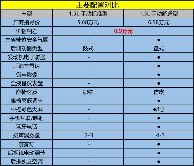 减少基础配置 拍五菱宏光s3 1.5l标准型-水滴汽车